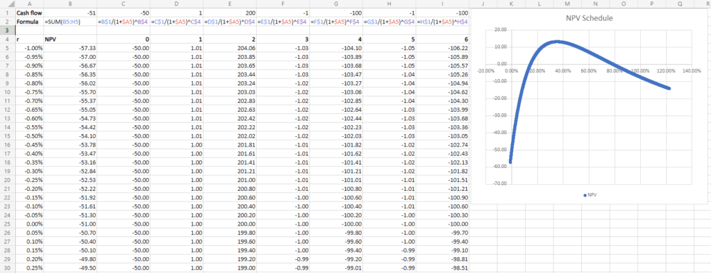 Advanced IRR computation through plotting the NPV schedule