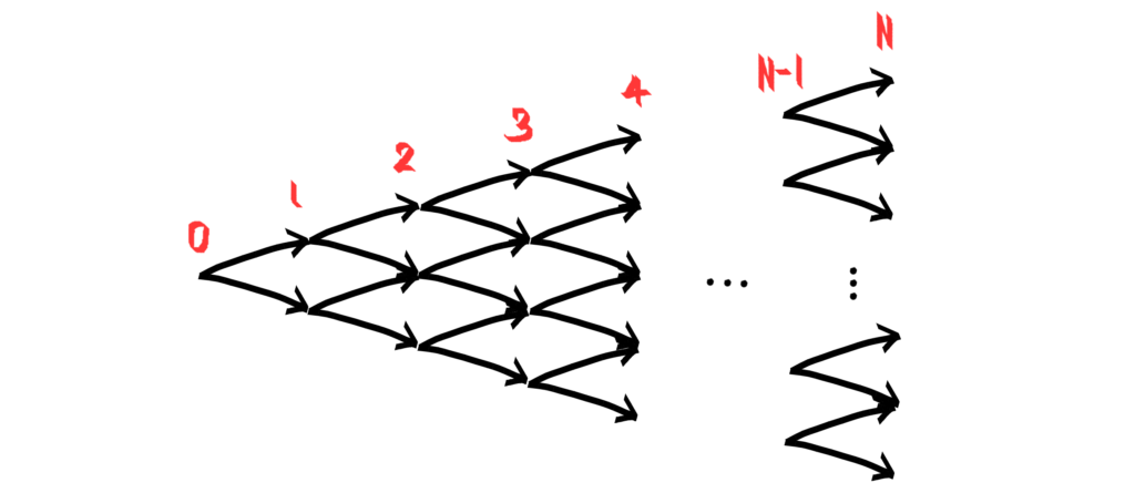 A N-step recombining binomial tree has N+1 node, hence we need (N+1)x(N+1) array to store the call option price evolution