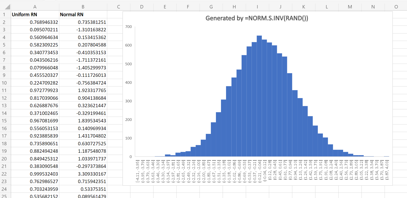 Generate random numbers - a normal distribution generated by Excel showing a good shape that is approximately normal