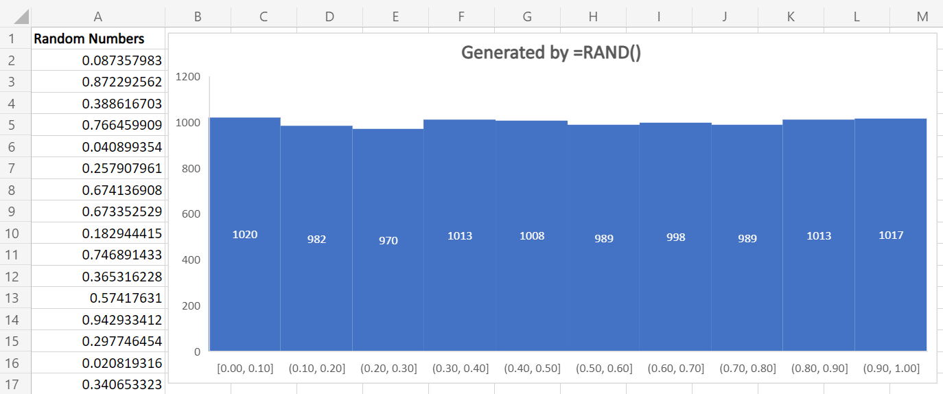 Generate random numbers - Excel generated random numbers that would follow a uniform distribution