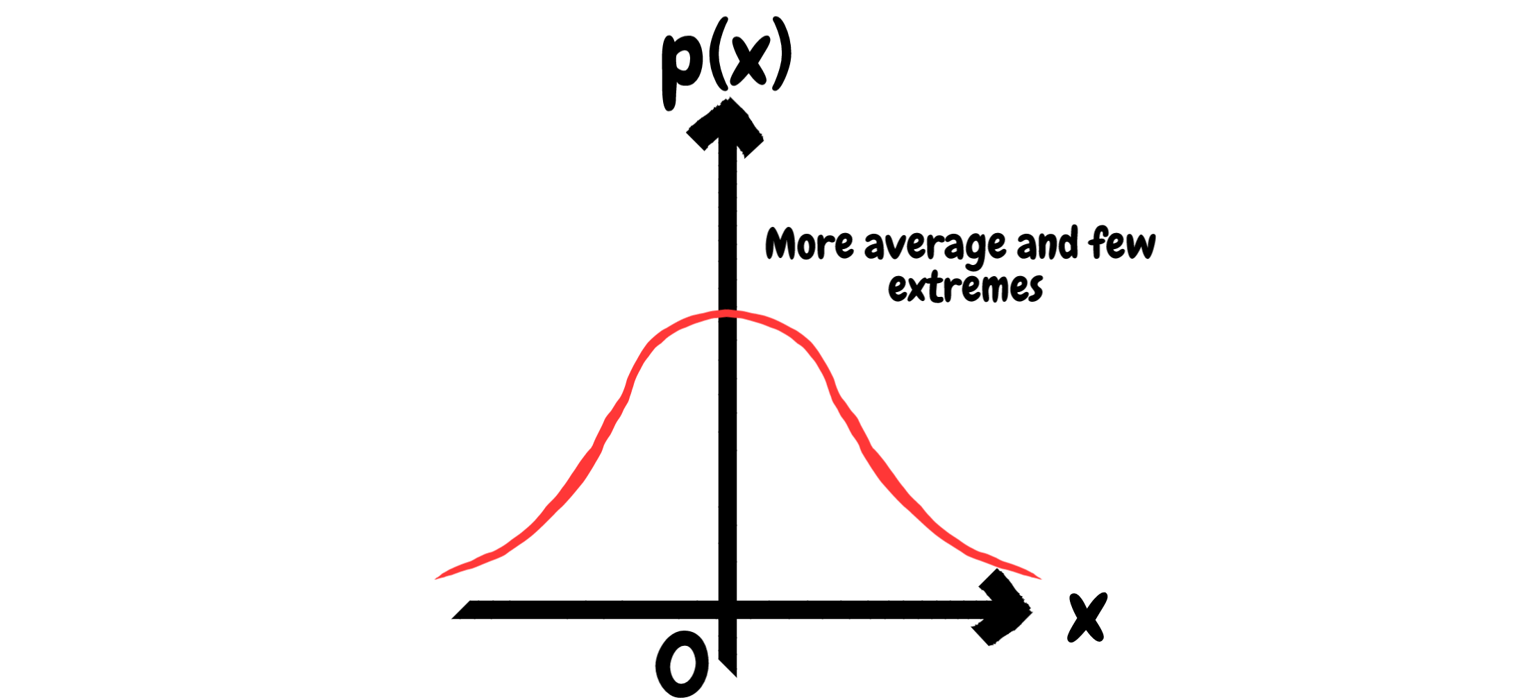 Generate random numbers - a theoretical normal distribution that has a few extreme and most cases are in the average