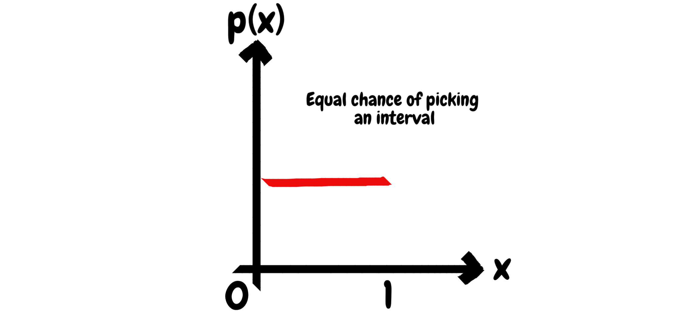 Generate random numbers - a theoretical uniform distribution between 0 and 1