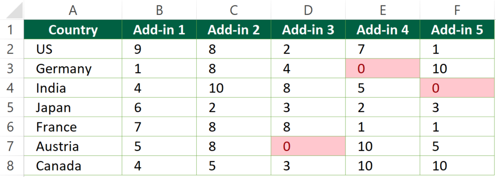 Show Zeros as Blank Cells Example