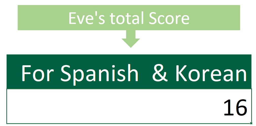 How to Sum Intersections of Multiple Ranges (Excel) - Eve's total score for Spanish and Korean